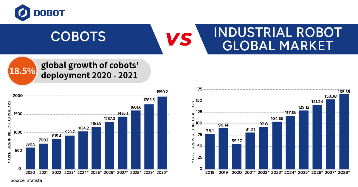 collaborative robots global growth